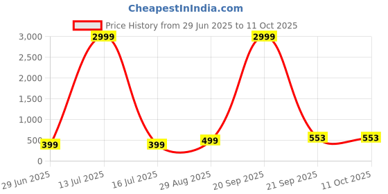 myntra.com VIBESLE Unisex Beaded Slip-On Bracelet vibesle Price History Graph from 29 Jun 2025 to 10 Oct 2025