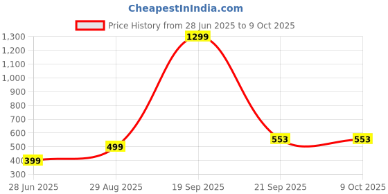 myntra.com VIBESLE Unisex Beaded Slip-on Bracelet vibesle Price History Graph from 28 Jun 2025 to 9 Oct 2025