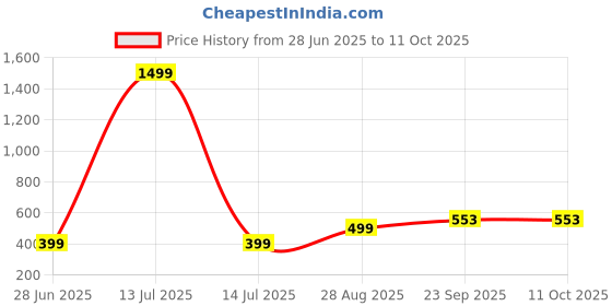 myntra.com VIBESLE Unisex Beaded Slip-On Bracelet vibesle Price History Graph from 28 Jun 2025 to 10 Oct 2025