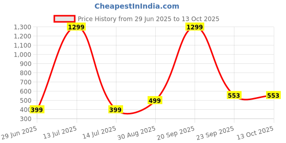 myntra.com VIBESLE Unisex Beaded Slip-on Bracelet vibesle Price History Graph from 29 Jun 2025 to 13 Oct 2025