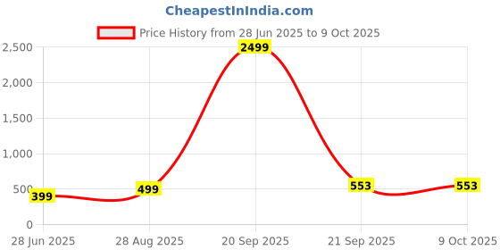 myntra.com VIBESLE Unisex Beaded Slip-on Bracelet vibesle Price History Graph from 28 Jun 2025 to 8 Oct 2025