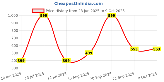 myntra.com VIBESLE Unisex Beaded Slip-On Bracelet vibesle Price History Graph from 28 Jun 2025 to 8 Oct 2025