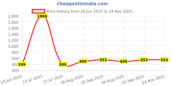 myntra.com VIBESLE Unisex Beads Bracelet vibesle Price History Graph from 29 Jun 2025 to 24 Nov 2025