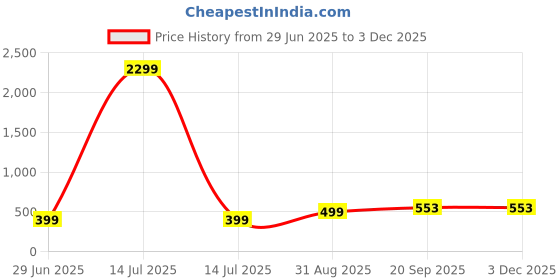 myntra.com VIBESLE Unisex Beads Slip-on Bracelet vibesle Price History Graph from 29 Jun 2025 to 2 Dec 2025