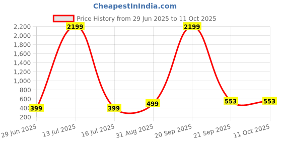 myntra.com VIBESLE Unisex Beads Slip-on Bracelet vibesle Price History Graph from 29 Jun 2025 to 10 Oct 2025