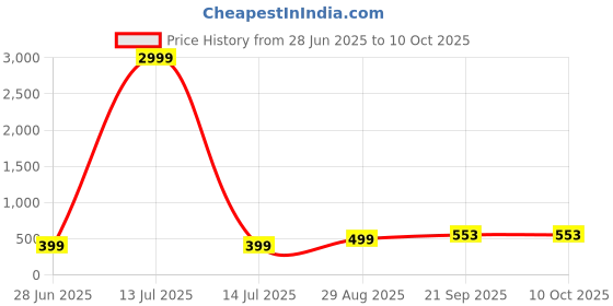 myntra.com VIBESLE Unisex Beads Slip-on Bracelet vibesle Price History Graph from 28 Jun 2025 to 9 Oct 2025