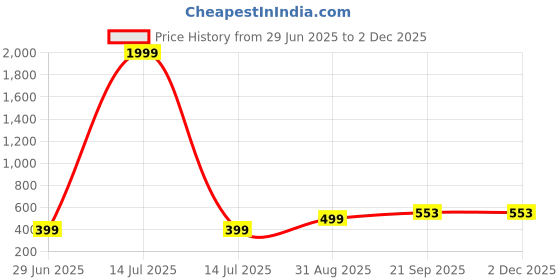 myntra.com VIBESLE Unisex Bracelet vibesle Price History Graph from 29 Jun 2025 to 1 Dec 2025