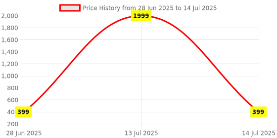 myntra.com VIBESLE Unisex Bracelet vibesle Price History Graph from 28 Jun 2025 to 14 Jul 2025