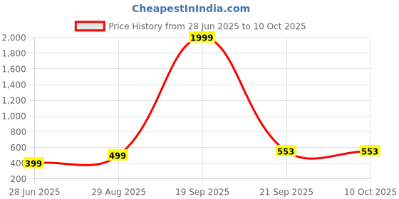 myntra.com VIBESLE Unisex Bracelet vibesle Price History Graph from 28 Jun 2025 to 10 Oct 2025