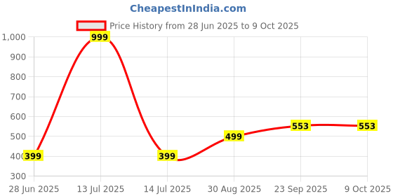myntra.com VIBESLE Unisex Bracelet vibesle Price History Graph from 28 Jun 2025 to 8 Oct 2025