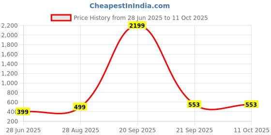 myntra.com VIBESLE Unisex Bracelet vibesle Price History Graph from 28 Jun 2025 to 10 Oct 2025
