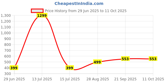 myntra.com VIBESLE Unisex Bracelet vibesle Price History Graph from 29 Jun 2025 to 10 Oct 2025