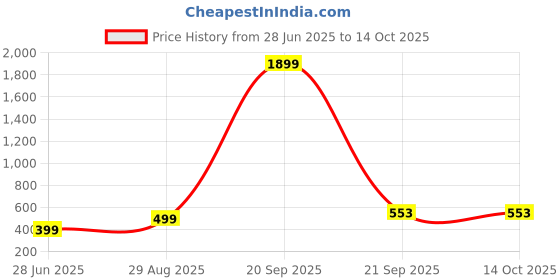 myntra.com VIBESLE Unisex Bracelet vibesle Price History Graph from 28 Jun 2025 to 13 Oct 2025