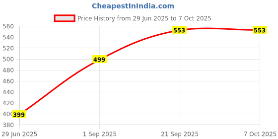myntra.com VIBESLE Unisex Bracelet vibesle Price History Graph from 29 Jun 2025 to 7 Oct 2025