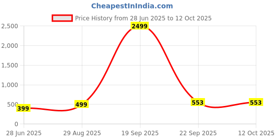 myntra.com VIBESLE Unisex Bracelet vibesle Price History Graph from 28 Jun 2025 to 12 Oct 2025