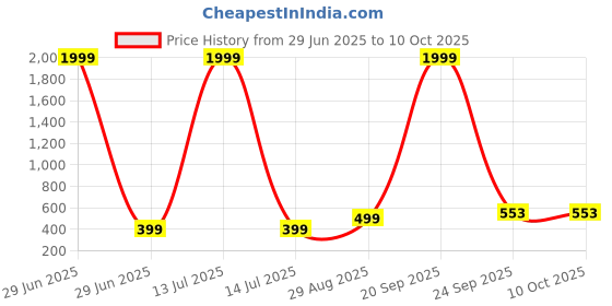myntra.com VIBESLE Unisex Bracelet vibesle Price History Graph from 29 Jun 2025 to 9 Oct 2025