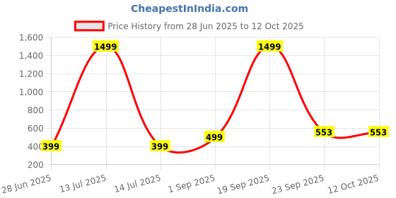myntra.com VIBESLE Unisex Bracelet vibesle Price History Graph from 28 Jun 2025 to 12 Oct 2025