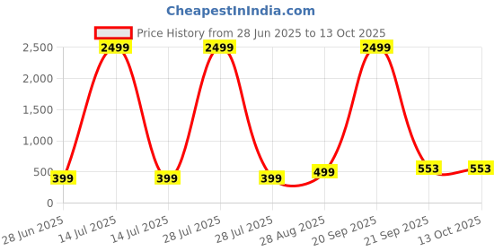 myntra.com VIBESLE Unisex Bracelet vibesle Price History Graph from 28 Jun 2025 to 13 Oct 2025
