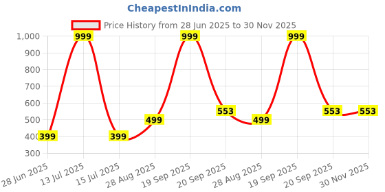 myntra.com VIBESLE Unisex Brass Pyrite Crystals Bracelet vibesle Price History Graph from 28 Jun 2025 to 30 Nov 2025