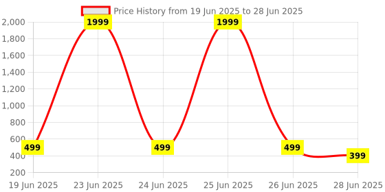 myntra.com VIBESLE Unisex Carnelian Bracelet vibesle Price History Graph from 19 Jun 2025 to 28 Jun 2025