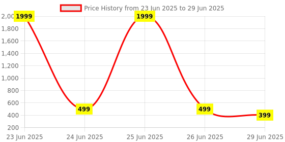 myntra.com VIBESLE Unisex Citrine Beaded Elasticated Bracelet vibesle Price History Graph from 23 Jun 2025 to 29 Jun 2025