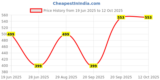 myntra.com VIBESLE Unisex Citrine Bracelet vibesle Price History Graph from 19 Jun 2025 to 11 Oct 2025