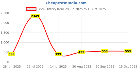 myntra.com VIBESLE Unisex Citrine Bracelet vibesle Price History Graph from 28 Jun 2025 to 15 Oct 2025