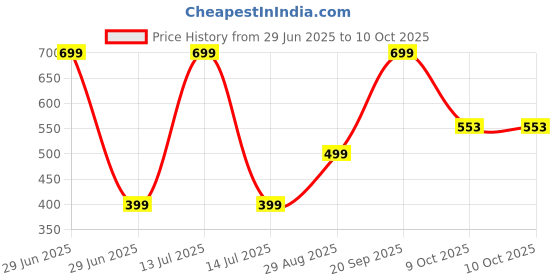 myntra.com VIBESLE Unisex Crystal Bracelet vibesle Price History Graph from 29 Jun 2025 to 10 Oct 2025