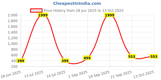 myntra.com VIBESLE Unisex Crystal Bracelet vibesle Price History Graph from 28 Jun 2025 to 13 Oct 2025