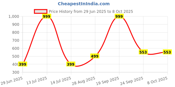 myntra.com VIBESLE Unisex Crystals Artificial Beaded Elasticated Bracelets vibesle Price History Graph from 29 Jun 2025 to 8 Oct 2025