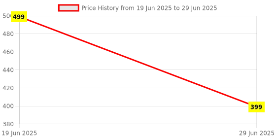 myntra.com VIBESLE Unisex Crystals Bracelet vibesle Price History Graph from 19 Jun 2025 to 29 Jun 2025