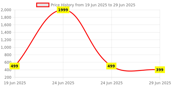 myntra.com VIBESLE Unisex Crystals Bracelet vibesle Price History Graph from 19 Jun 2025 to 29 Jun 2025