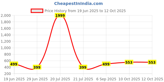 myntra.com VIBESLE Unisex Crystals Bracelet vibesle Price History Graph from 19 Jun 2025 to 11 Oct 2025