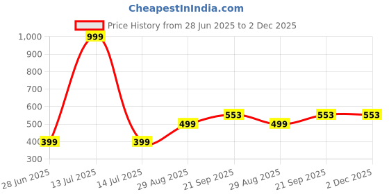 myntra.com VIBESLE Unisex Crystals Elasticated Bracelet vibesle Price History Graph from 28 Jun 2025 to 1 Dec 2025