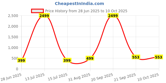 myntra.com VIBESLE Unisex Elasticated Agate Beaded Bracelet vibesle Price History Graph from 28 Jun 2025 to 10 Oct 2025