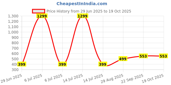 myntra.com VIBESLE Unisex Evil Eye Beads Bracelet vibesle Price History Graph from 29 Jun 2025 to 18 Oct 2025