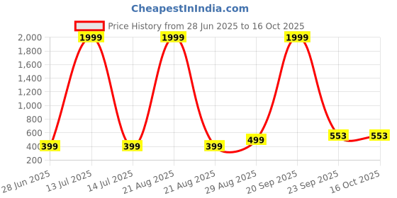 myntra.com VIBESLE Unisex Evil-Eye Elasticated Bracelet vibesle Price History Graph from 28 Jun 2025 to 16 Oct 2025