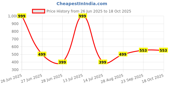 myntra.com VIBESLE Unisex Handcrafted Bracelet vibesle Price History Graph from 26 Jun 2025 to 18 Oct 2025