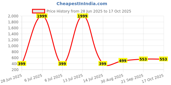 myntra.com VIBESLE Unisex Handcrafted Bracelet vibesle Price History Graph from 28 Jun 2025 to 16 Oct 2025