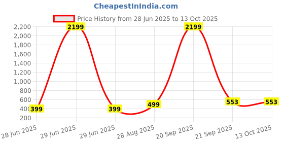myntra.com VIBESLE Unisex Handcrafted Bracelet vibesle Price History Graph from 28 Jun 2025 to 13 Oct 2025