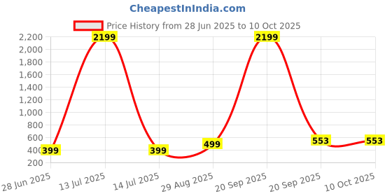 myntra.com VIBESLE Unisex Hematite Bracelet vibesle Price History Graph from 28 Jun 2025 to 9 Oct 2025