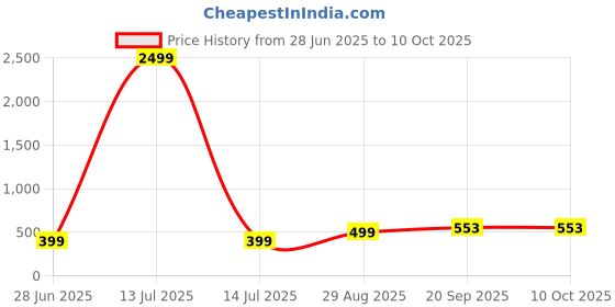 myntra.com VIBESLE Unisex Maroon Garnet Bracelet vibesle Price History Graph from 28 Jun 2025 to 9 Oct 2025