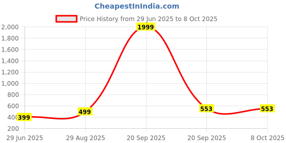 myntra.com VIBESLE Unisex Multi-Coloured with Rose and White Artificial Beads Handcrafted Bracelet vibesle Price History Graph from 29 Jun 2025 to 8 Oct 2025