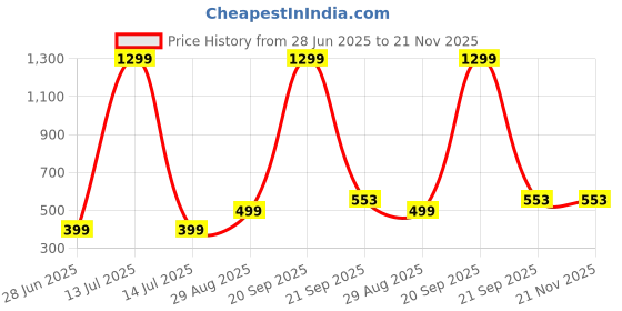myntra.com VIBESLE Unisex Multi Crystals Money Magnet Bracelet vibesle Price History Graph from 28 Jun 2025 to 21 Nov 2025