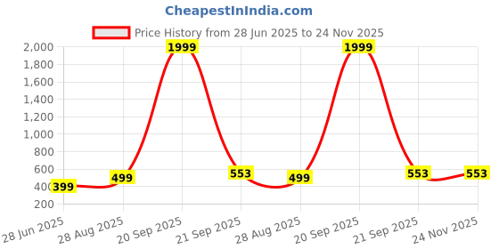 myntra.com VIBESLE Unisex Multicoloured Beads Elasticated Bracelet vibesle Price History Graph from 28 Jun 2025 to 23 Nov 2025