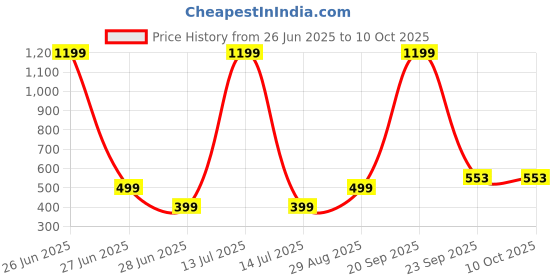 myntra.com VIBESLE Unisex Multicoloured Bracelet vibesle Price History Graph from 26 Jun 2025 to 10 Oct 2025