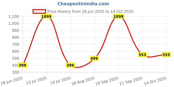 myntra.com VIBESLE Unisex Multicoloured Bracelet vibesle Price History Graph from 28 Jun 2025 to 13 Oct 2025