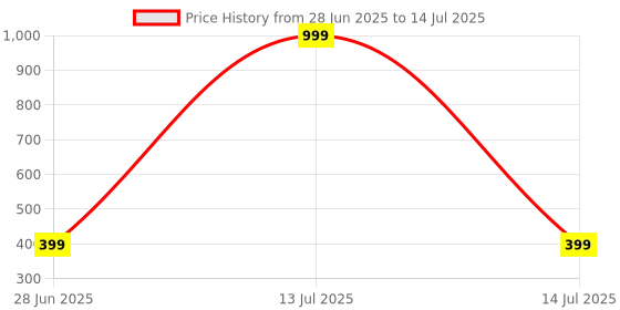 myntra.com VIBESLE Unisex Multicoloured Elasticated Agate Beaded Bracelet vibesle Price History Graph from 28 Jun 2025 to 14 Jul 2025