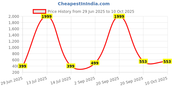 myntra.com VIBESLE Unisex Multistrand Bracelet vibesle Price History Graph from 29 Jun 2025 to 10 Oct 2025