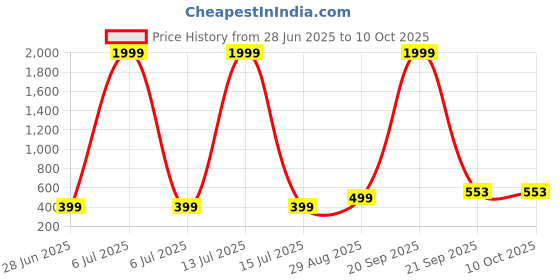 myntra.com VIBESLE Unisex Multistrand Bracelet vibesle Price History Graph from 28 Jun 2025 to 10 Oct 2025
